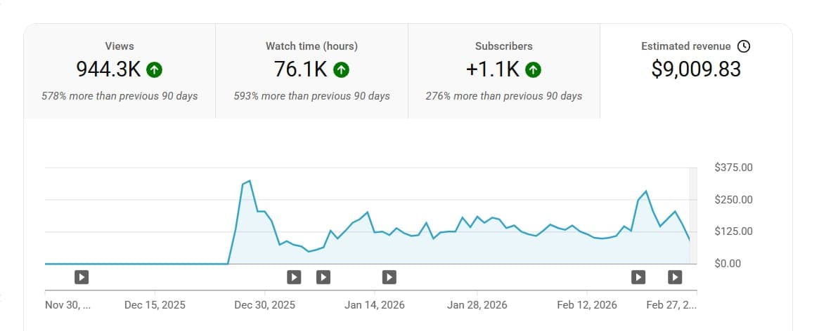 From Stagnant to 1 Million+ Views